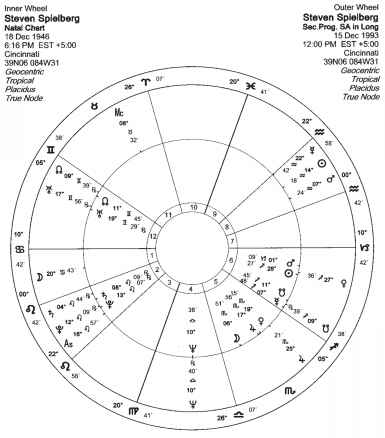 Steven Spielberg progressed birth chart